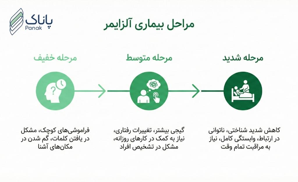 مراحل بیماری آلزایمر و مراقبت از بیماران