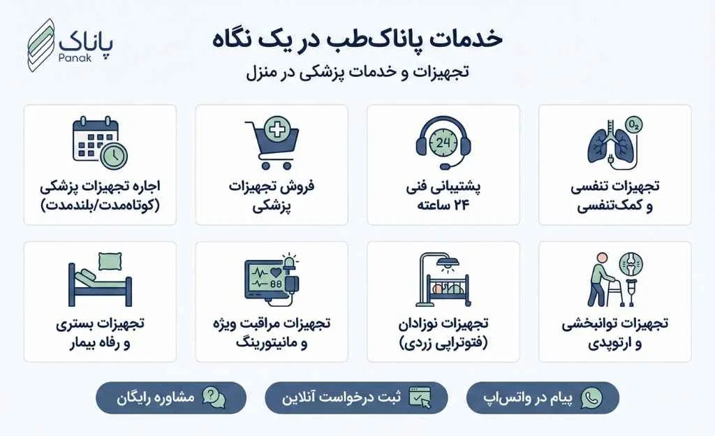 اینفوگرافی اجاره تجهیزات پزشکی در منزل در یک نگاه