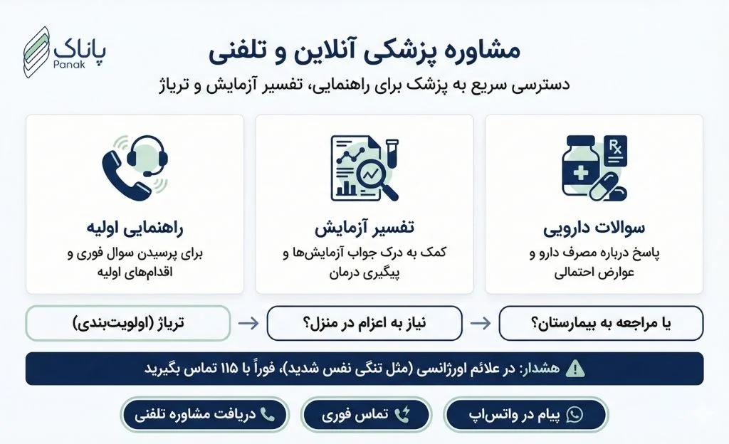 اینفوگرافی مشاوره پزشکی آنلان