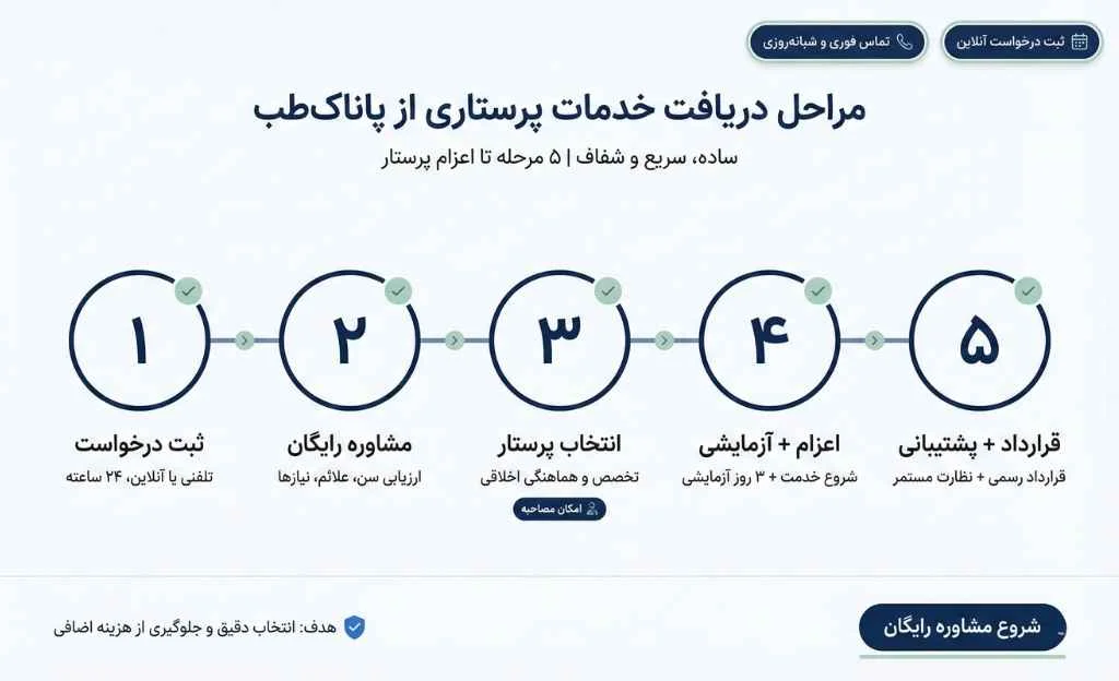 اینفوگرافی مراحل دریافت خذمات پرستاری در منزل پاناک طب